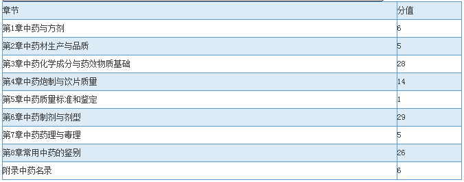 2016年执业药师考试章节分值预测