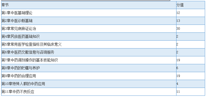 2016年执业药师考试章节分值预测