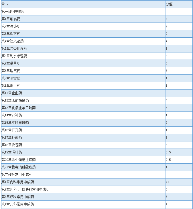 2016年执业药师考试章节分值预测