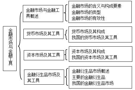 2017年中级经济师金融专业知识框架图章