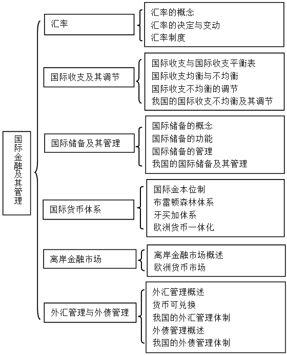 2017年中级经济师金融专业知识框架图第十章