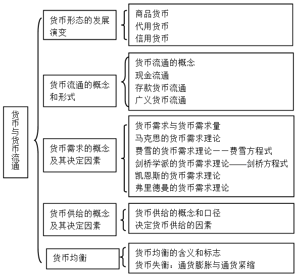 初级经济师金融专业章货币与货币流通