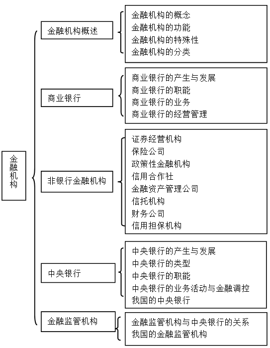 2017年初级经济师金融专业知识框架图第三章