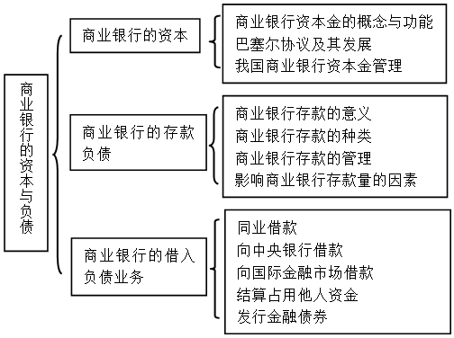 2017年初级经济师金融专业知识框架图第五章