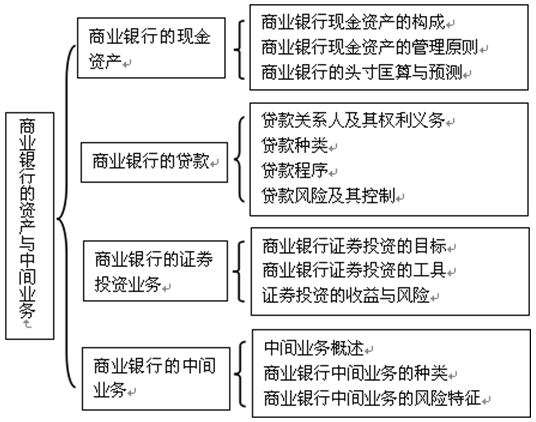 2017年初级经济师金融专业知识框架图第六章