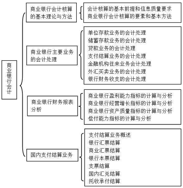 2017年初级经济师金融专业知识框架图第七章