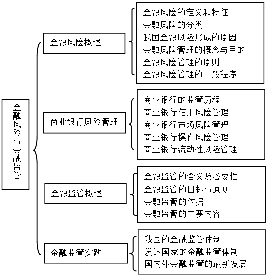 2017年初级经济师金融专业知识框架图第八章