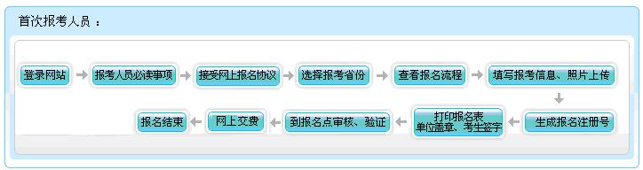 重庆市2017年初级会计职称报名流程