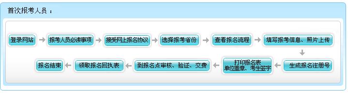 宁夏2017年初级会计职称报名流程