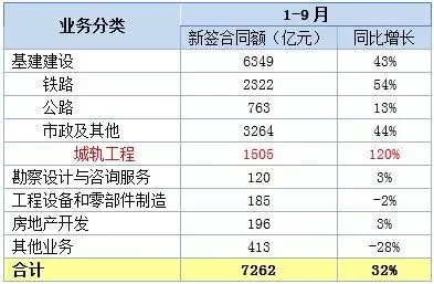 建筑业央企四巨头:2016年以来的经营情况如何