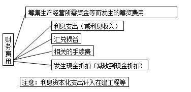 财务费用