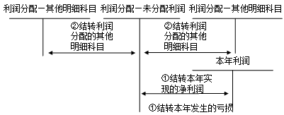 未分配利润核算