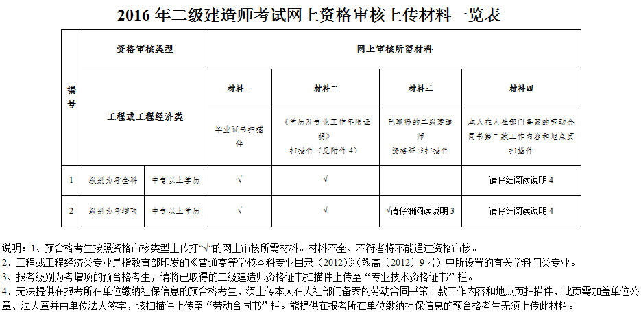 2017年吉林二级建造师报考需有单位社保证明