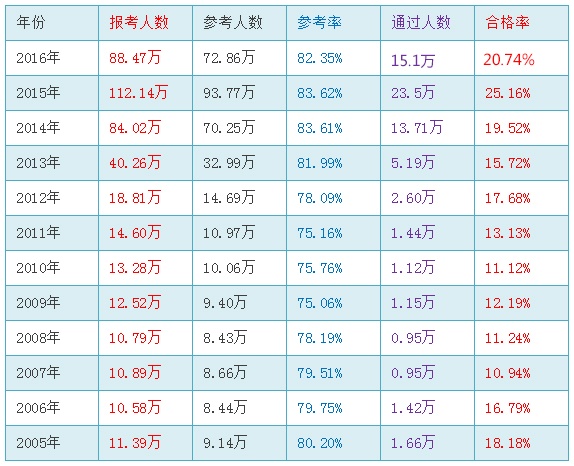 近年执业药师参考率及通过率情况