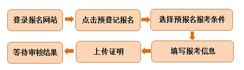 基金从业资格考试周报名流程