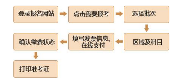 2016年基金从业资格考试报名流程
