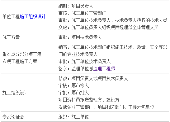 二级建造师建筑专业人物职能表