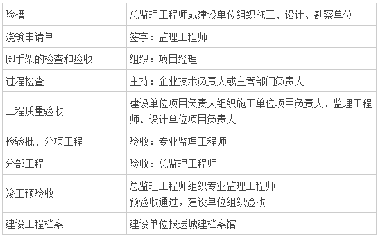 二级建造师建筑专业人物职能表