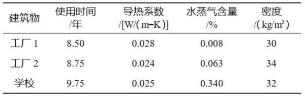  表3聚氨酯硬泡的耐老化性能