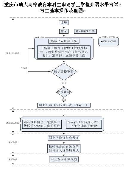 重庆2017年成人学位英语考试报名基本操作流程图