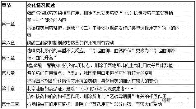 执业药师考试大纲