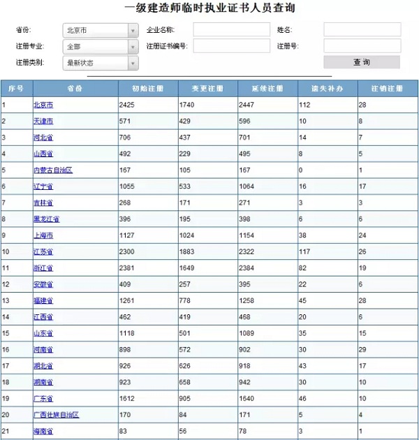 一级建造师临时执业证书人员