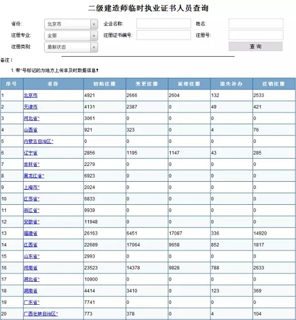 二级建造师临时执业证书人员