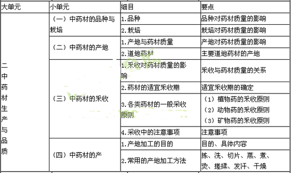 2017年执业药师考试大纲