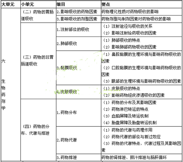 2017年执业药师考试大纲