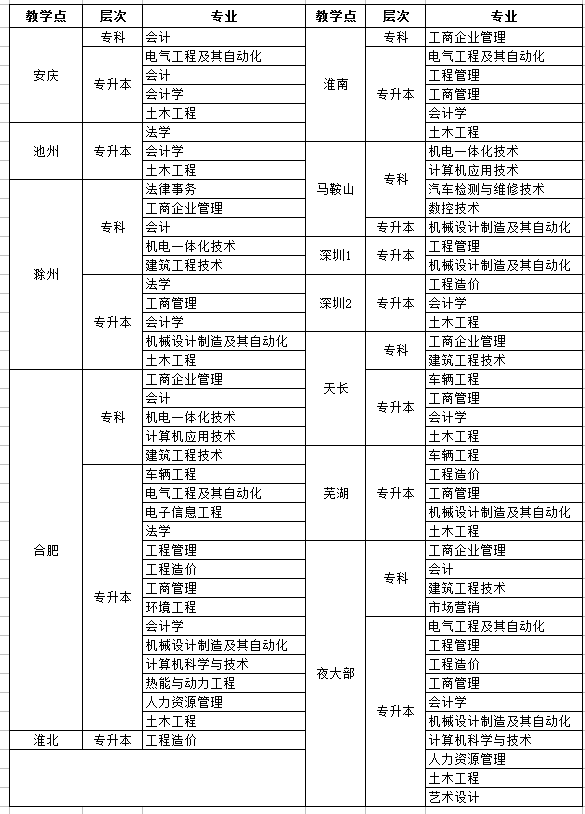  合肥工业大学2017级成人高考新生函授站点分配及专业调整