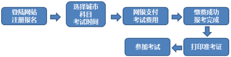 期货从业资格考试报名方式及流程