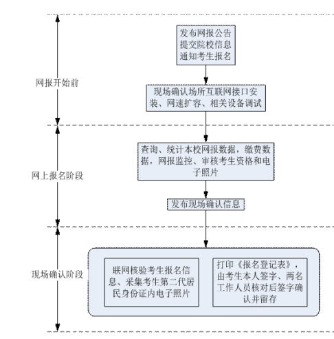 河南2017年成人学位英语考试报名高校基本操作流程图001.png