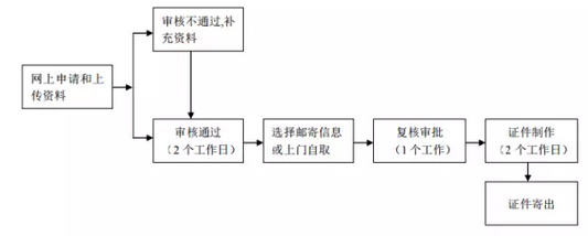 执业药师注册网上申报流程