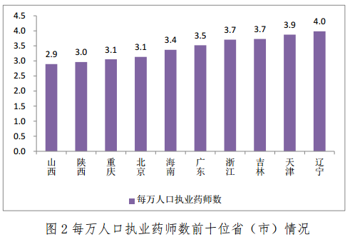2017年2月全国执业药师注册情况