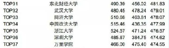 英语四六级成绩院校排行版.jpg