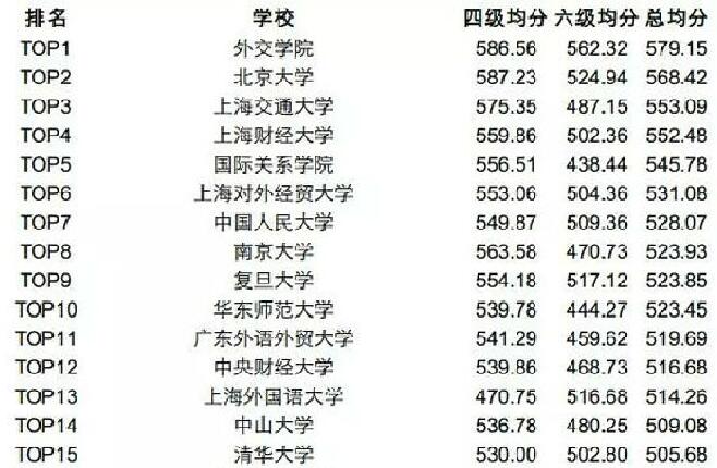 英语四六级成绩院校排行版.jpg