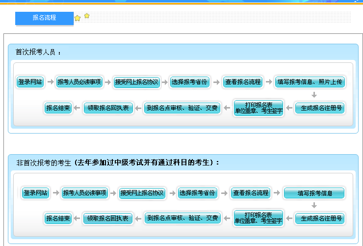 2017年中级会计职称考试报名资格审核