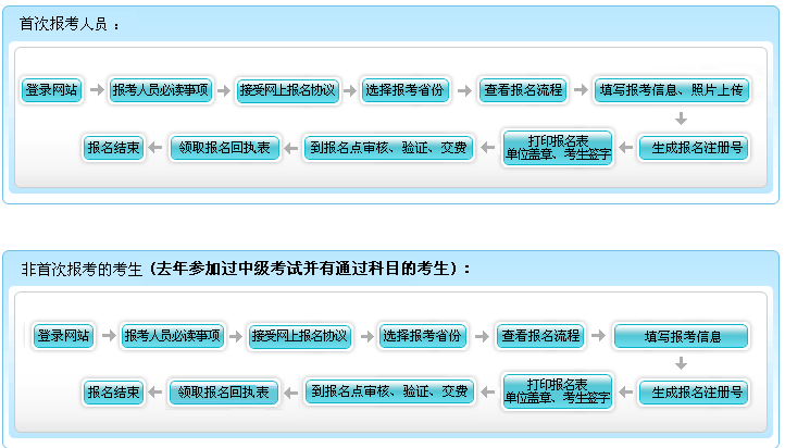 贵州2017年中级会计职称考试报名现场资格审核所需材料