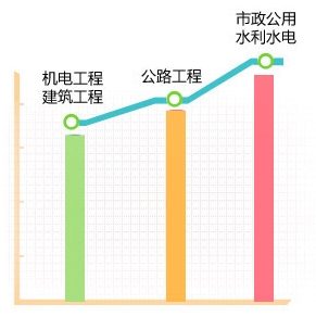 一级建造师考试难度