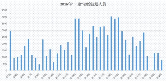 2016一级建造师初始注册人数