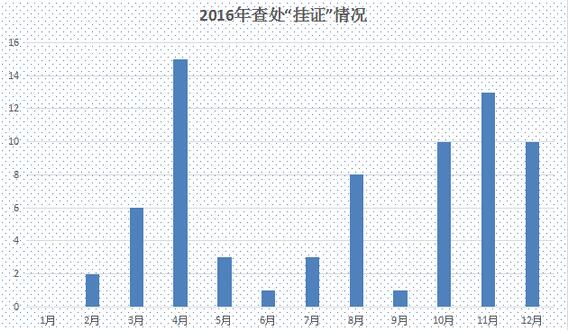 2016年查处挂证情况