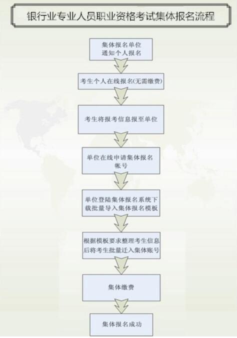 银行从业资格报名流程