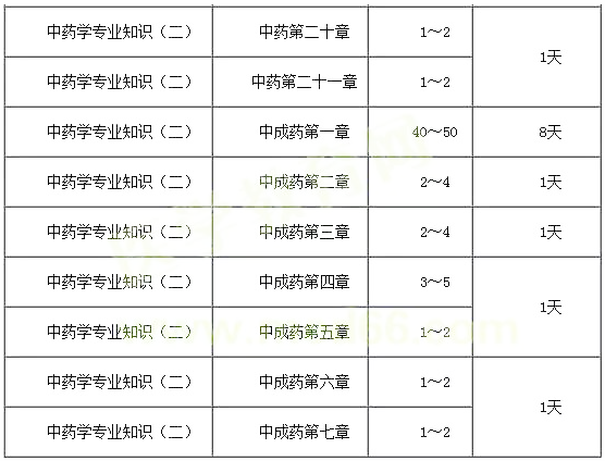 你与执业药师之间，就差一张表的距离！