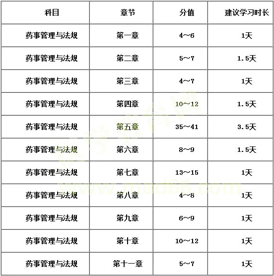 你与执业药师之间，就差一张表的距离！