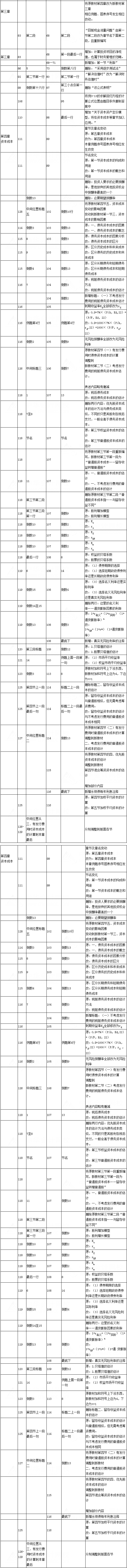 《财务成本管理》教材对比