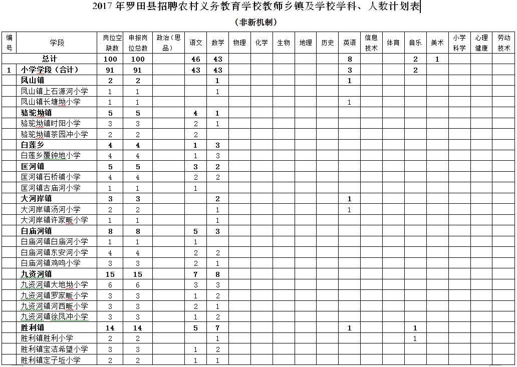 2017年黄冈罗田县特岗教师招聘考试岗位表