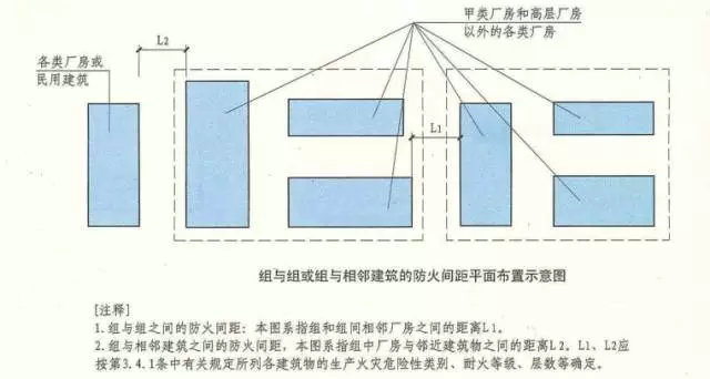 成组布置的建筑物防火