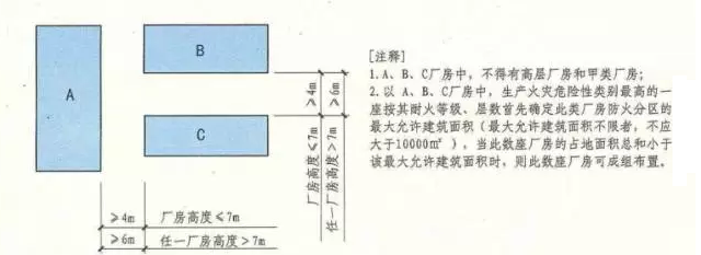 成组布置的建筑物防火