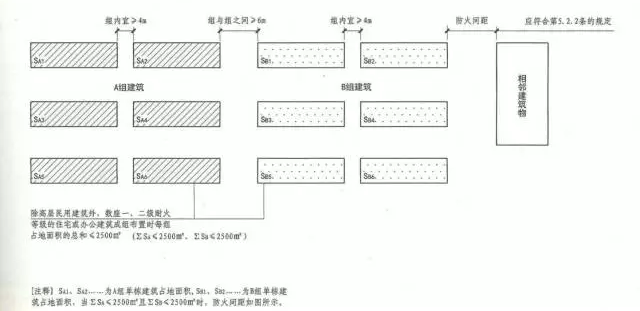 成组布置的建筑物防火