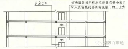 消防应急照明和疏散指示标志的设置要求